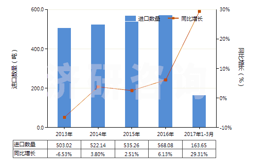 2013-2017年3月中國(guó)柑橘屬果實(shí)精油脫萜的萜烯副產(chǎn)品(HS33019020)進(jìn)口量及增速統(tǒng)計(jì)